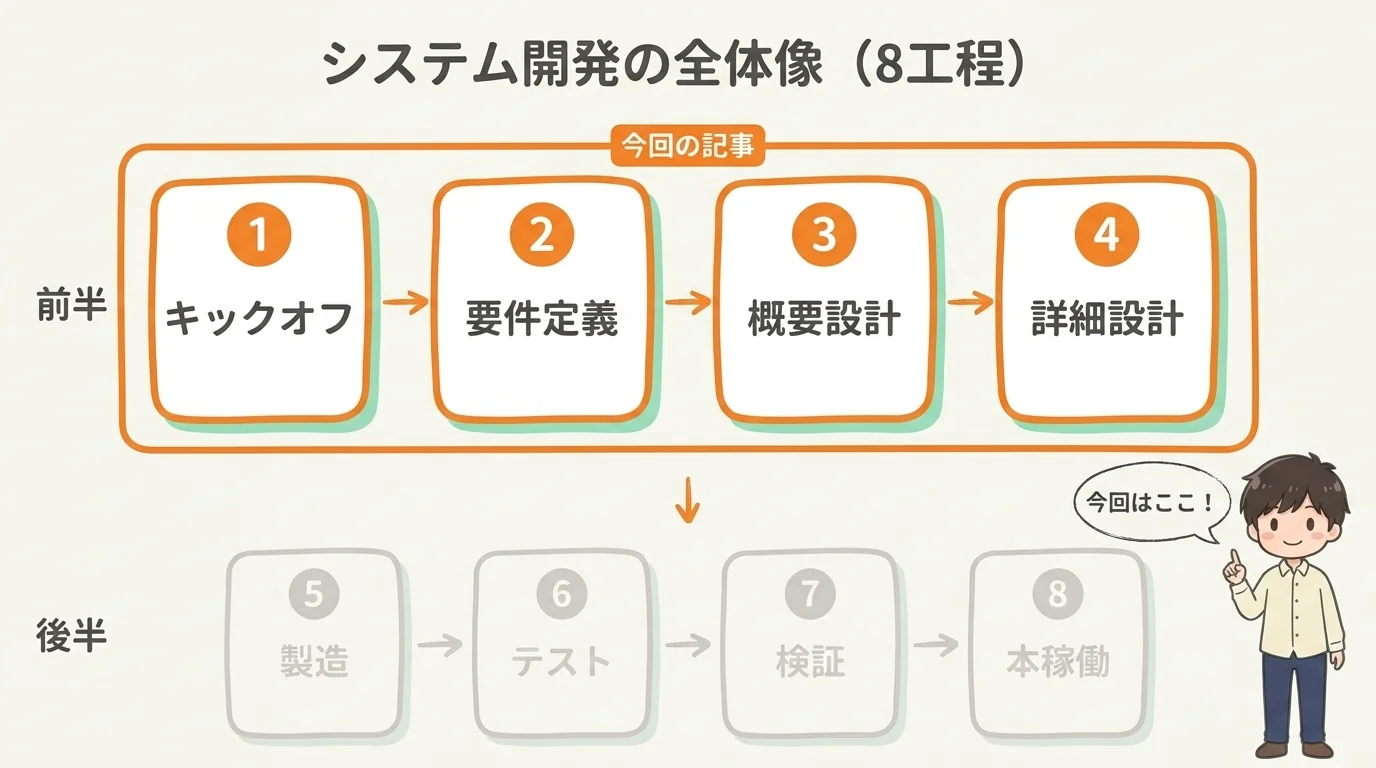 システム開発の全体像(8工程)