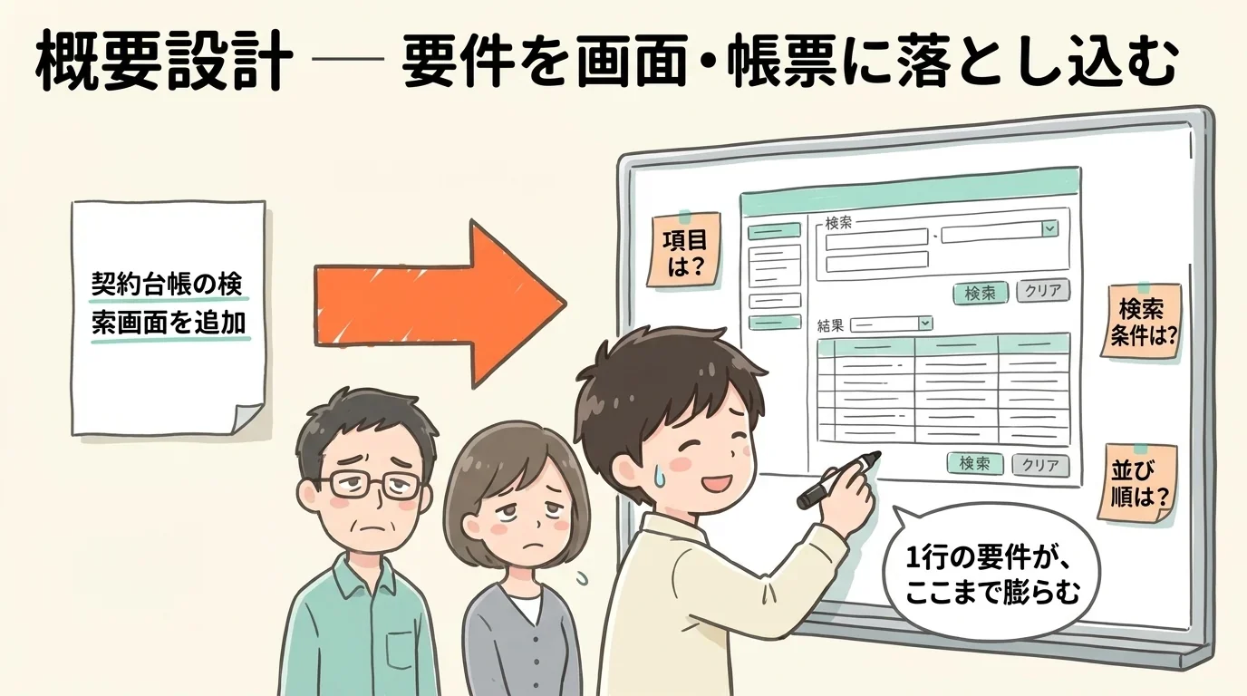 概要設計 — 要件を画面・帳票に落とし込む