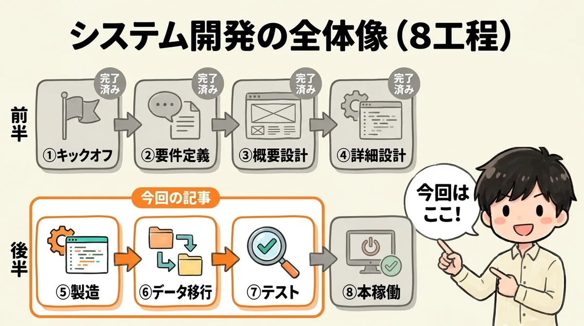 システム開発の全体像（8工程）