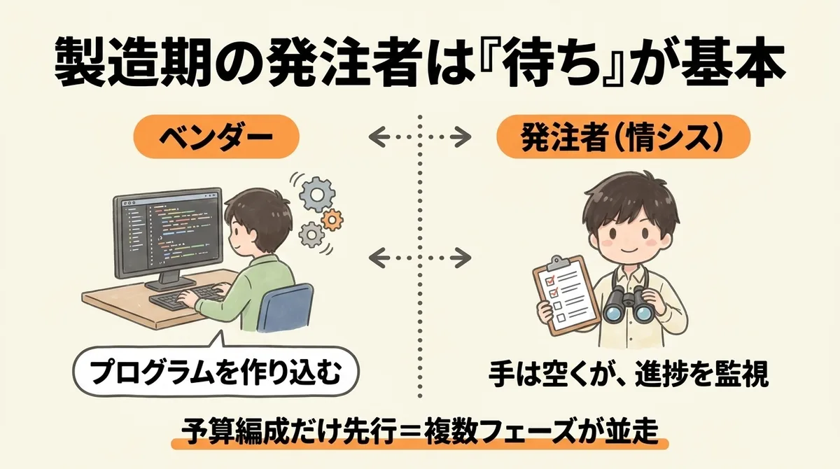 製造期の発注者は「待ち」が基本