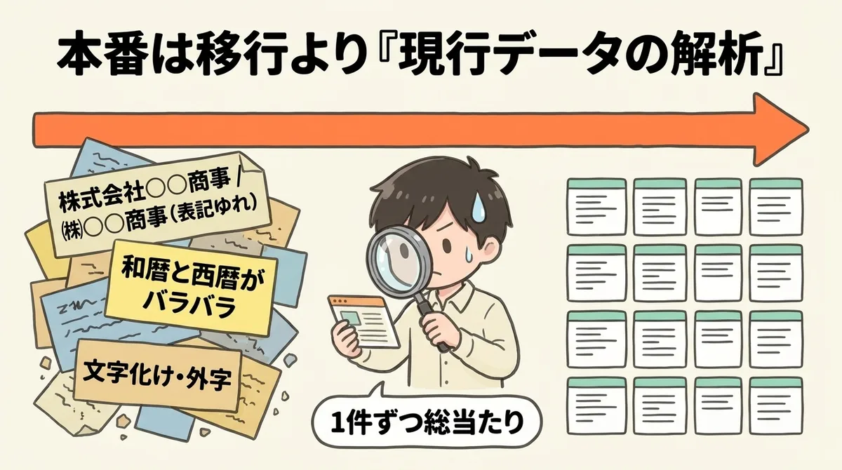 現行データの解析