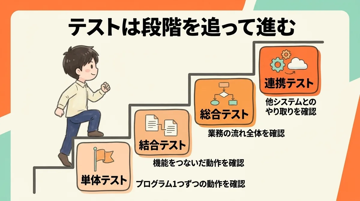 テストは段階を追って進む