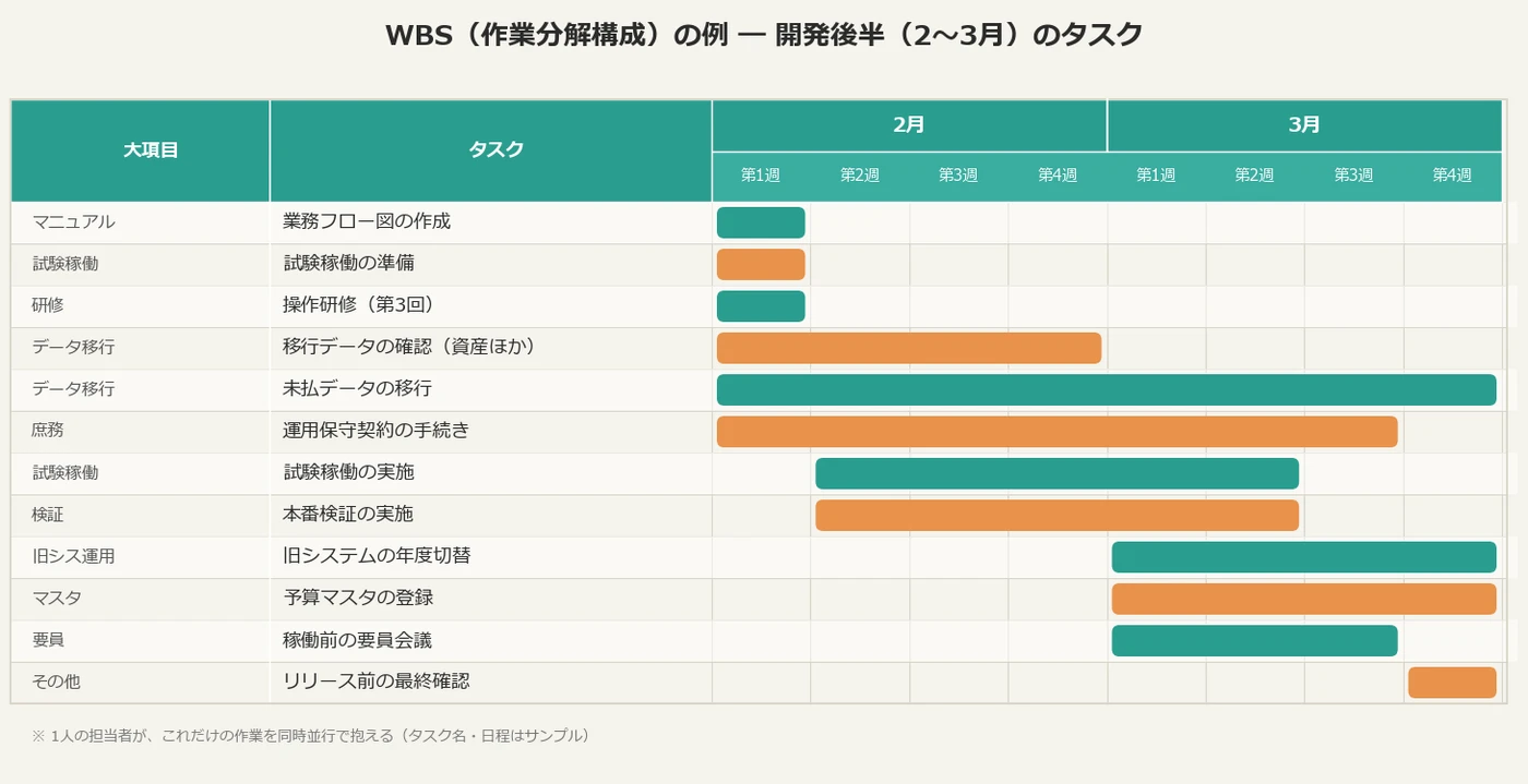 WBS（作業分解構成）の例
