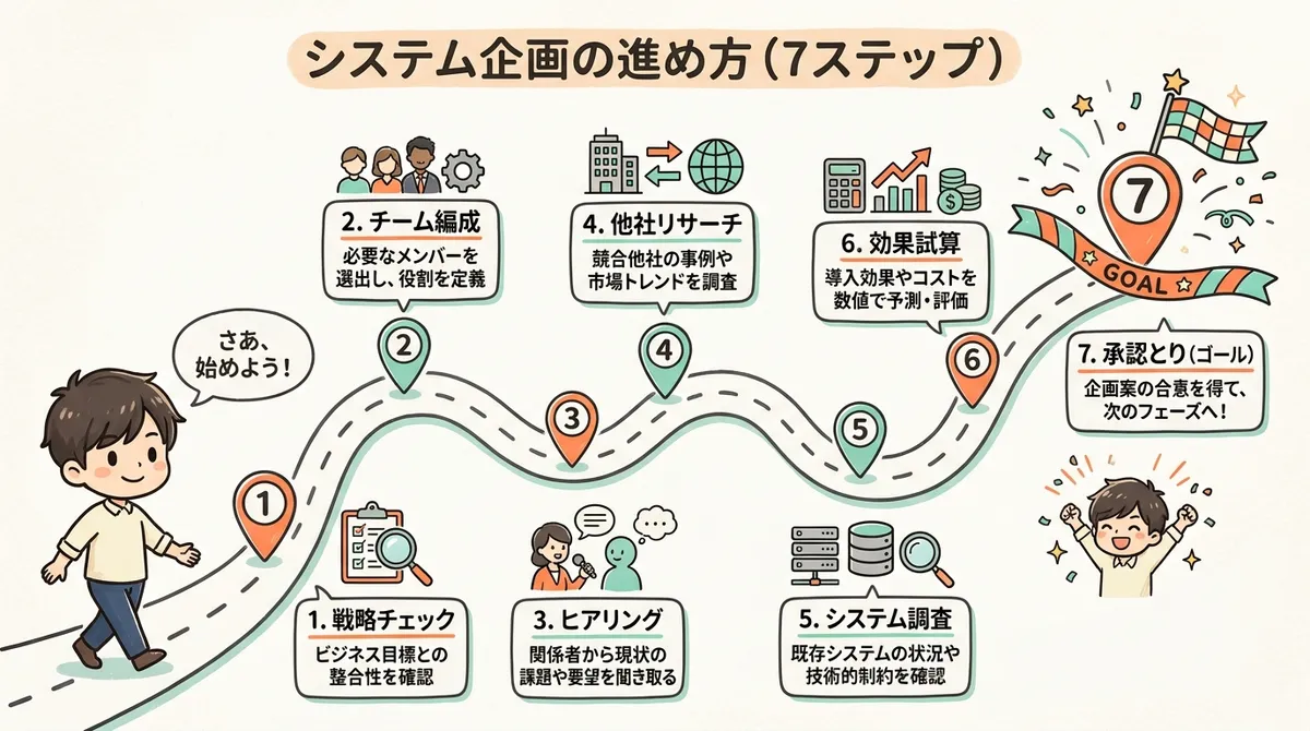 システム企画の7ステップ