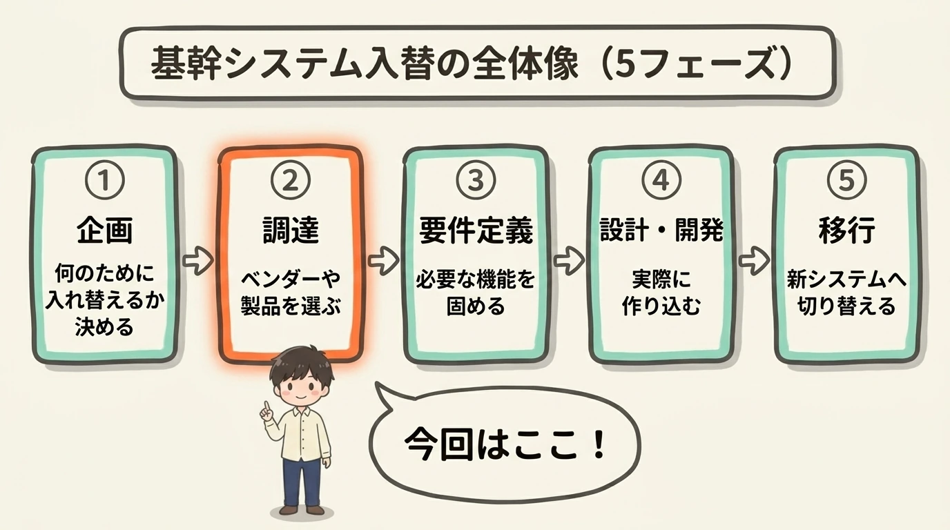 システム調達の全体像